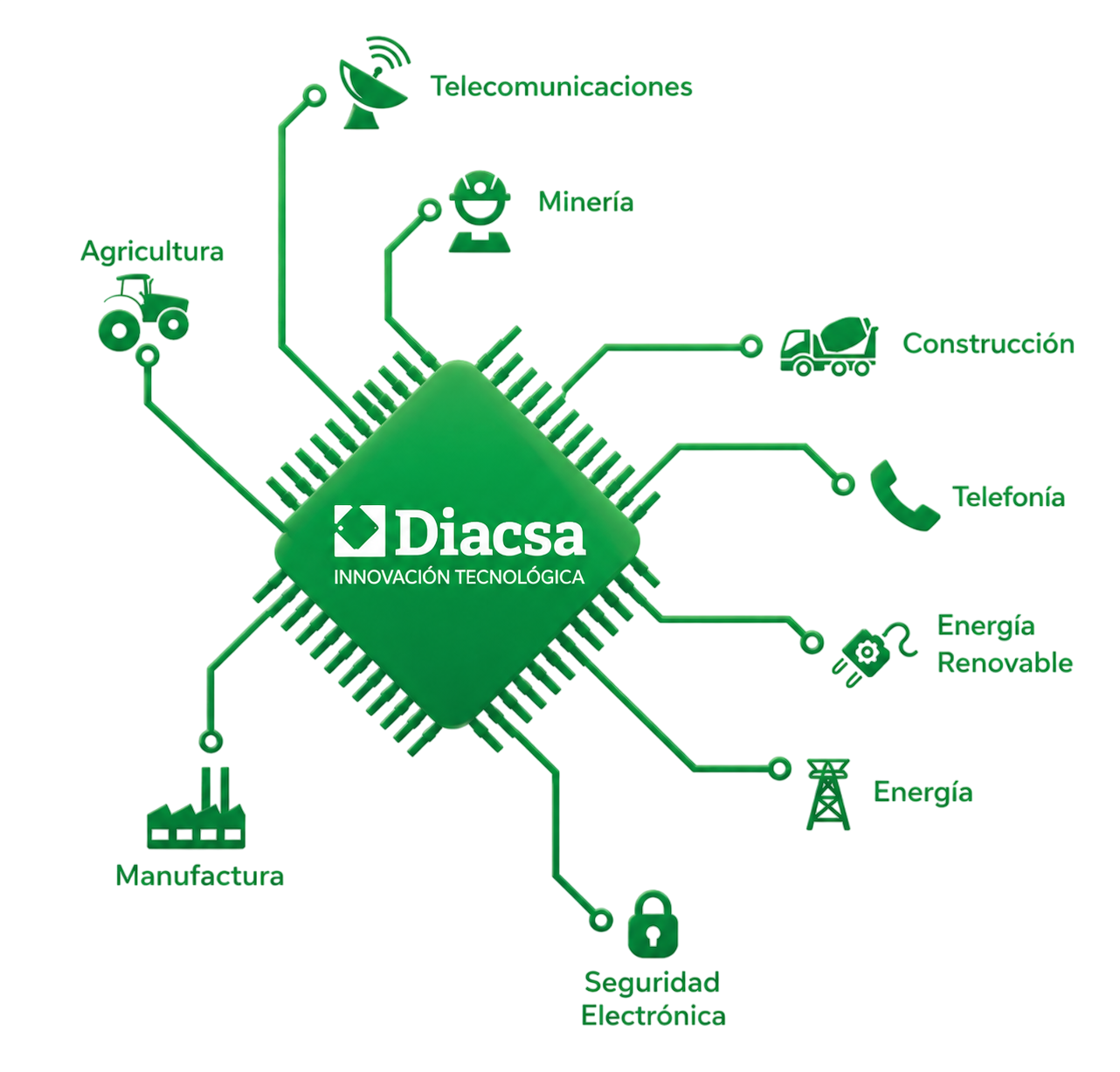 Diagrama de sectores industriales DIACSA